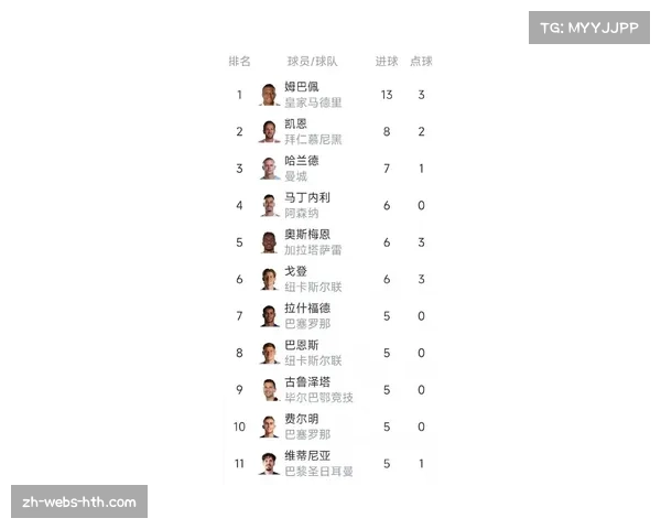 姆巴佩越位进球无效射手王状态火热领跑西甲射手榜